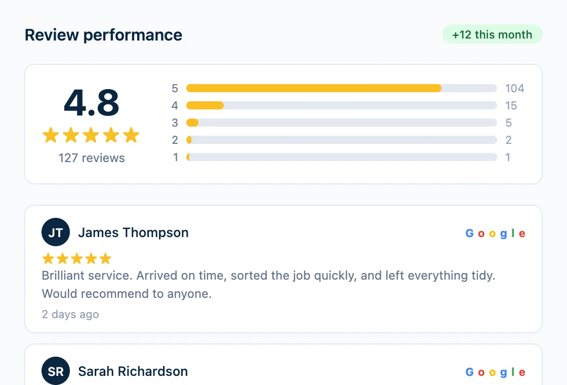 Review performance dashboard showing 4.8 star rating and recent Google reviews